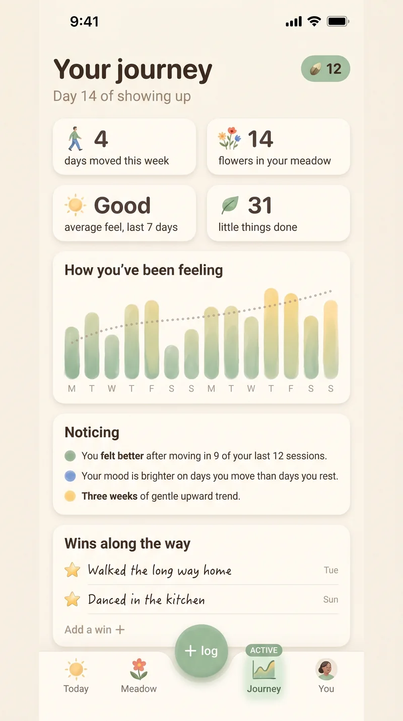 The Journey screen — a fortnight of feelings, gentle noticing insights, and wins along the way